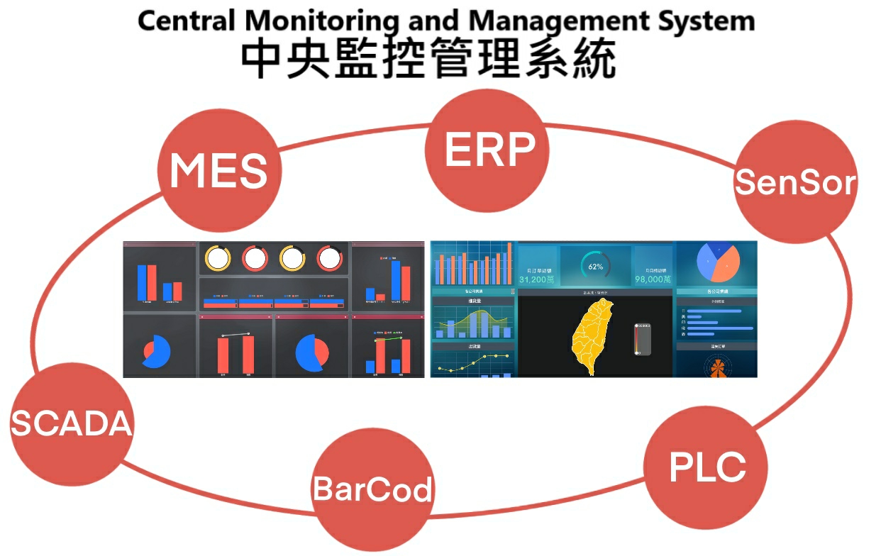 ERP/MES/PLC系統整合